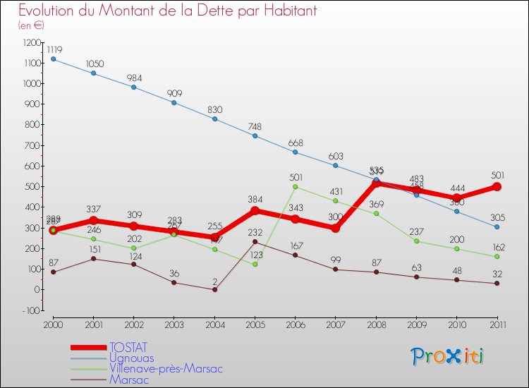Evolution de la dette par habitant pour la commune de TOSTAT et les communes proches Comparaison de la dette par habitant pour TOSTAT et les communes voisines