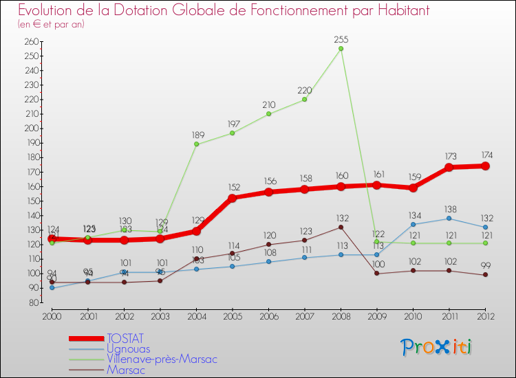 Evolution et montant de la dotation globale de fonctionnement par Habitant pour TOSTAT et les communes proches Comparaison des dotations globales de fonctionnement par habitant pour TOSTAT et les communes voisines