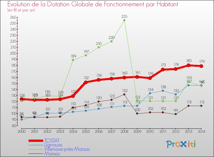 Evolution et montant de la dotation globale de fonctionnement par Habitant pour TOSTAT et les communes proches de 2000 à 2014. Comparaison des dotations globales de fonctionnement par habitant pour TOSTAT et les communes voisines de 2000 à 2014.