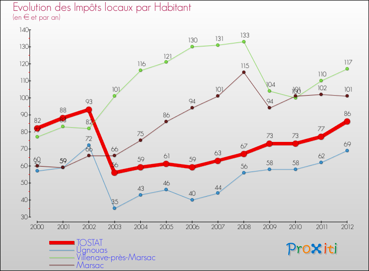 Evolution et montant des impôts locaux par Habitant pour TOSTAT et les communes proches Comparaison des impôts locaux par habitant pour TOSTAT et les communes voisines