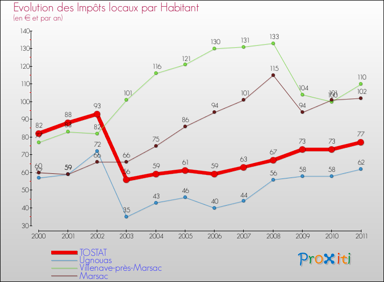 Evolution et montant des impôts locaux par Habitant pour TOSTAT et les communes proches Comparaison des impôts locaux par habitant pour TOSTAT et les communes voisines