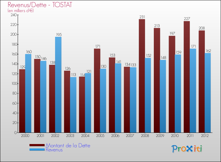 Evolution comparée de la dette et des revenus pour la commune de TOSTAT de 2000 à 2012 Comparaison de la dette et des revenus pour TOSTAT de 2000 à 2012
