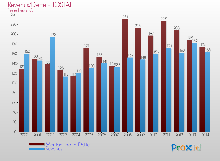 Evolution comparée de la dette et des revenus pour la commune de TOSTAT de 2000 à 2014 Comparaison de la dette et des revenus pour TOSTAT de 2000 à 2014