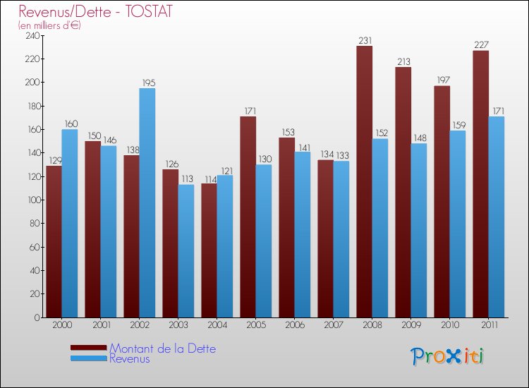 Evolution comparée de la dette et des revenus pour la commune de TOSTAT de 2000 à 2011 Comparaison de la dette et des revenus pour TOSTAT de 2000 à 2011