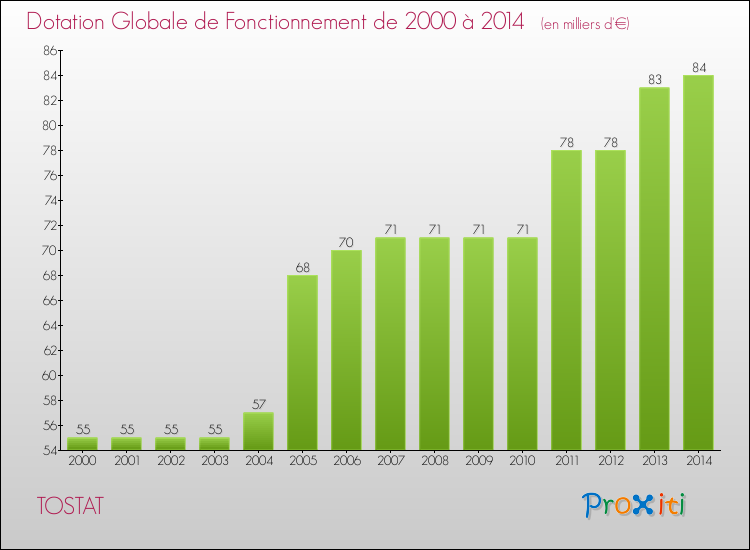 Evolution du montant de la Dotation Globale de Fonctionnement pour la commune de TOSTAT de 2000 à 2014 Evolution du montant de la Dotation Globale de Fonctionnement pour TOSTAT de 2000 à 2014