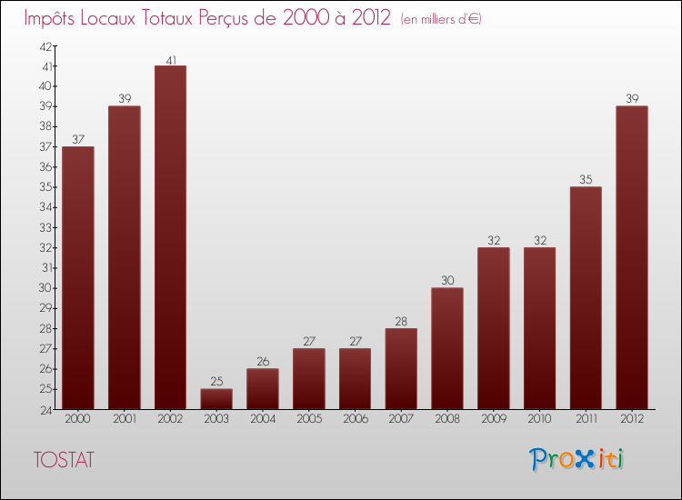 Evolution des Impôts Locaux pour la commune de TOSTAT de 2000 à 2012 Evolution des Impôts Locaux pour TOSTAT de 2000 à 2012