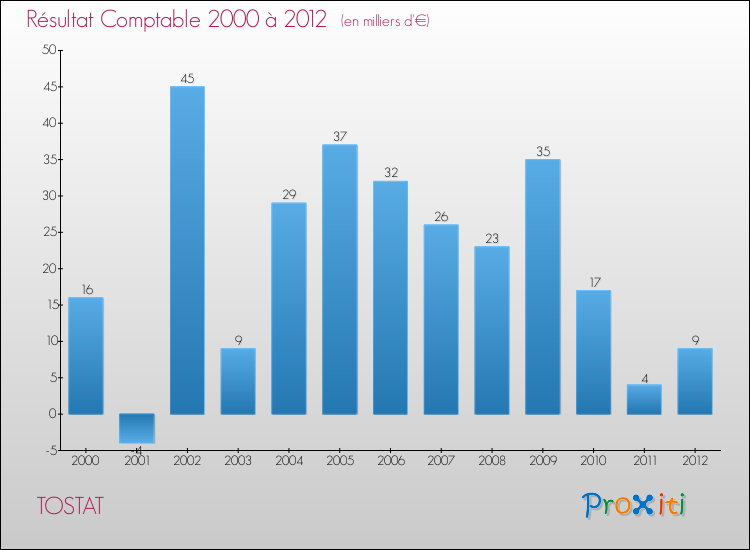 Evolution du résultat comptable pour la commune de TOSTAT de 2000 à 2012 Evolution du résultat comptable pour TOSTAT de 2000 à 2012