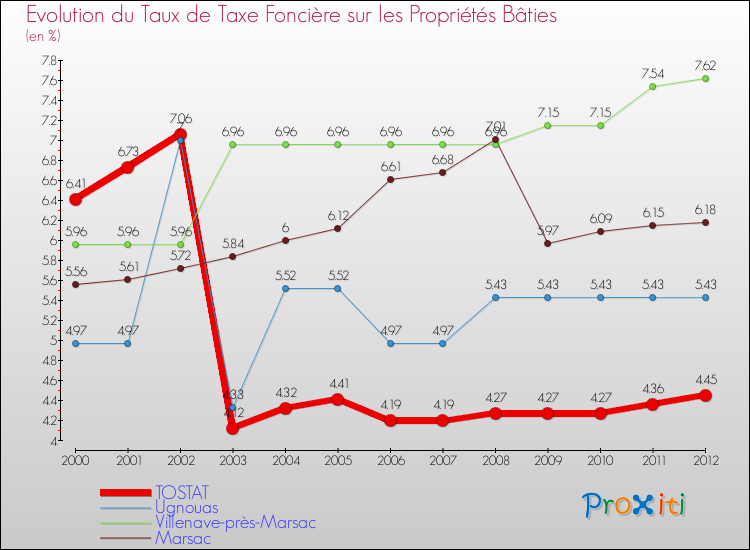 Evolution du taux de la taxe foncière sur le bati pour TOSTAT et les communes proches de 2000 à 2012 Comparaison des taux de taxe foncière sur le bati pour TOSTAT et les communes voisines de 2000 à 2012