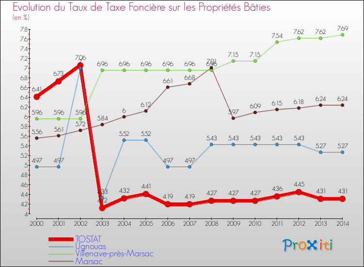 Evolution du taux de la taxe foncière sur le bati pour TOSTAT et les communes proches de 2000 à 2014 Comparaison des taux de taxe foncière sur le bati pour TOSTAT et les communes voisines de 2000 à 2014