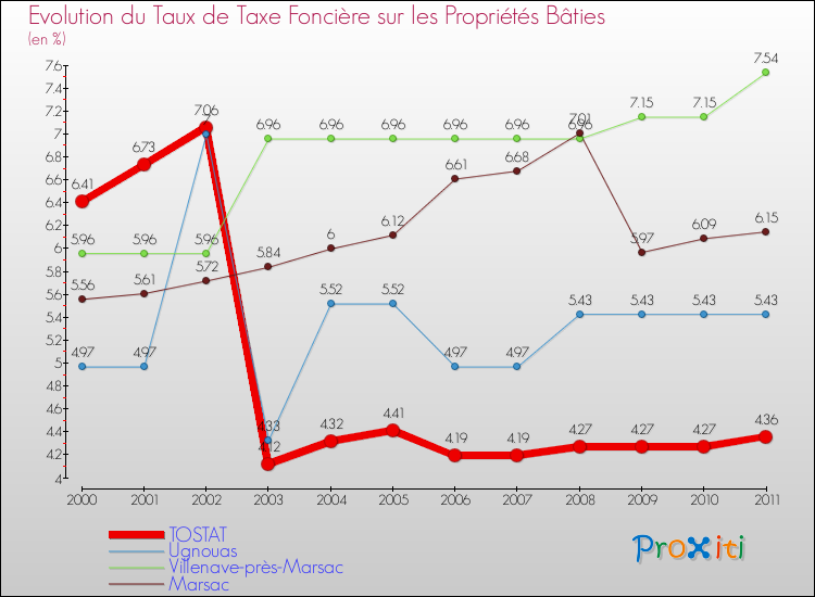 Evolution du taux de la taxe foncière sur le bati pour TOSTAT et les communes proches Comparaison des taux de taxe foncière sur le bati pour TOSTAT et les communes voisines