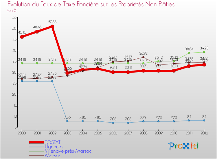 Evolution du taux de la taxe foncière sur les immeubles et terrains non batis pour TOSTAT et les communes proches de 2000 à 2012 Comparaison des taux de la taxe foncière sur les immeubles et terrains non batis pour TOSTAT et les communes voisines de 2000 à 2012