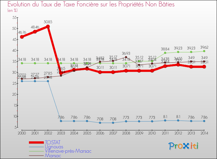 Evolution du taux de la taxe foncière sur les immeubles et terrains non batis pour TOSTAT et les communes proches de 2000 à 2014 Comparaison des taux de la taxe foncière sur les immeubles et terrains non batis pour TOSTAT et les communes voisines de 2000 à 2014