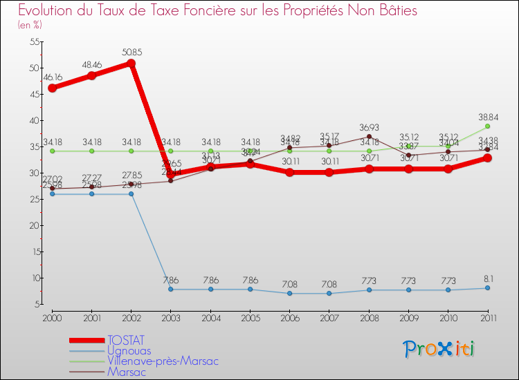 Evolution du taux de la taxe foncière sur les immeubles et terrains non batis pour TOSTAT et les communes proches Comparaison des taux de la taxe foncière sur les immeubles et terrains non batis pour TOSTAT et les communes voisines