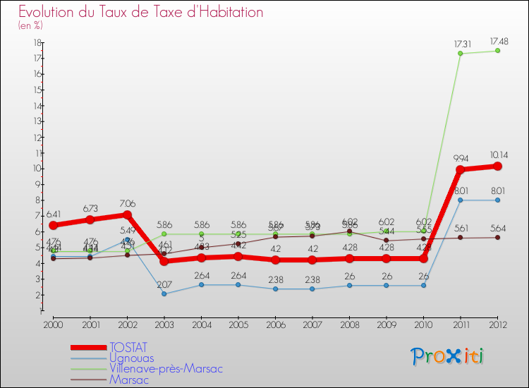 Evolution du taux de la taxe d'habitation pour TOSTAT et les communes proches Comparaison des taux de la taxe d'habitation pour TOSTAT et les communes voisines