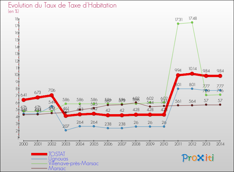Evolution du taux de la taxe d'habitation pour TOSTAT et les communes proches de 2000 à 2014 Comparaison des taux de la taxe d'habitation pour TOSTAT et les communes voisines de 2000 à 2014