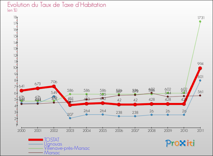 Evolution du taux de la taxe d'habitation pour TOSTAT et les communes proches Comparaison des taux de la taxe d'habitation pour TOSTAT et les communes voisines