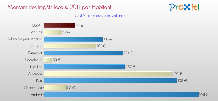 Montant des impôts locaux par Habitant pour TOSTAT et les communes proches Comparaison des impôts locaux par habitant pour TOSTAT et les communes voisines