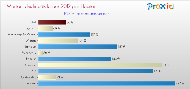 Montant des impôts locaux par Habitant pour TOSTAT et les communes proches Comparaison des impôts locaux par habitant pour TOSTAT et les communes voisines
