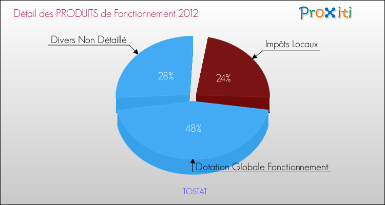 Décomposition du Budget de Fonctionnement 2012 de la commune de TOSTAT Budget de Fonctionnement 2012 pour la commune de TOSTAT
