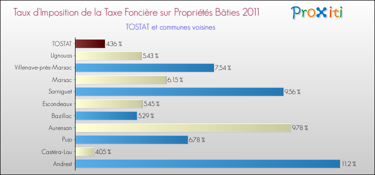 Taux d'imposition de la taxe foncière sur le bati 2011 pour TOSTAT et les communes proches Comparaison des taux d'imposition de la taxe foncière sur le bati 2011 pour TOSTAT et les communes voisines