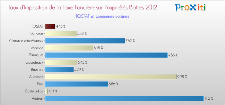 Taux d'imposition de la taxe foncière sur le bati 2012 pour TOSTAT et les communes proches Comparaison des taux d'imposition de la taxe foncière sur le bati 2012 pour TOSTAT et les communes voisines