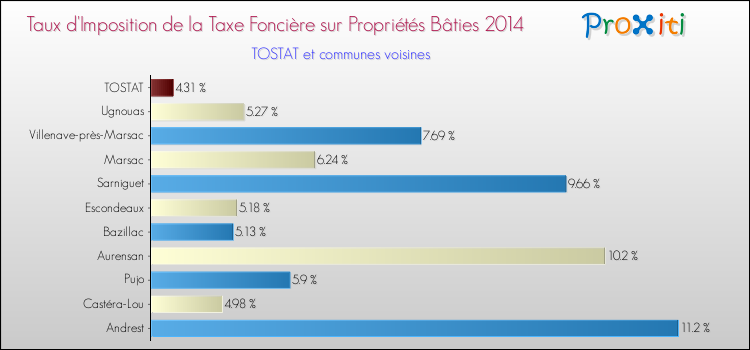 Taux d'imposition de la taxe foncière sur le bati 2014 pour TOSTAT et les communes proches Comparaison des taux d'imposition de la taxe foncière sur le bati 2014 pour TOSTAT et les communes voisines