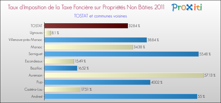 Taux d'imposition de la taxe foncière sur les immeubles et terrains non batis 2011 pour TOSTAT et les communes proches Comparaison des taux d'imposition de la taxe foncière sur les immeubles et terrains non batis 2011 pour TOSTAT et les communes voisines