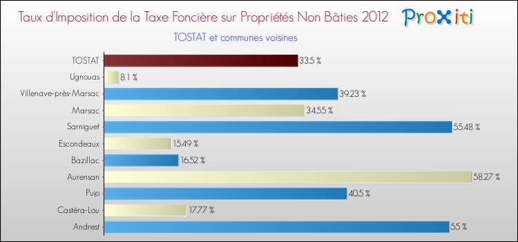 Taux d'imposition de la taxe foncière sur les immeubles et terrains non batis 2012 pour TOSTAT et les communes proches Comparaison des taux d'imposition de la taxe foncière sur les immeubles et terrains non batis 2012 pour TOSTAT et les communes voisines