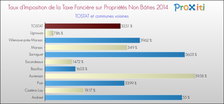 Taux d'imposition de la taxe foncière sur les immeubles et terrains non batis 2014 pour TOSTAT et les communes proches Comparaison des taux d'imposition de la taxe foncière sur les immeubles et terrains non batis 2014 pour TOSTAT et les communes voisines