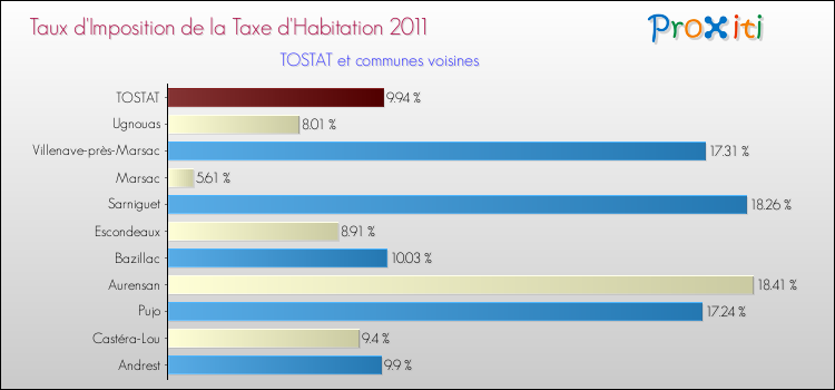 Taux d'imposition de la taxe d'habitation 2011 pour TOSTAT et les communes proches Comparaison des taux d'imposition de la taxe d'habitation 2011 pour TOSTAT et les communes voisines