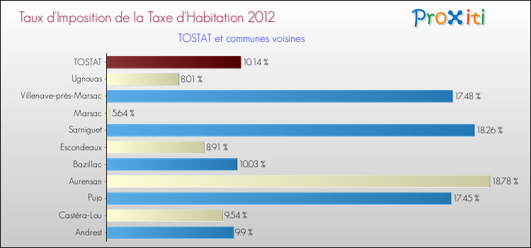 Taux d'imposition de la taxe d'habitation 2012 pour TOSTAT et les communes proches Comparaison des taux d'imposition de la taxe d'habitation 2012 pour TOSTAT et les communes voisines