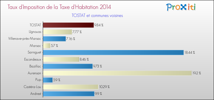 Taux d'imposition de la taxe d'habitation 2014 pour TOSTAT et les communes proches Comparaison des taux d'imposition de la taxe d'habitation 2014 pour TOSTAT et les communes voisines