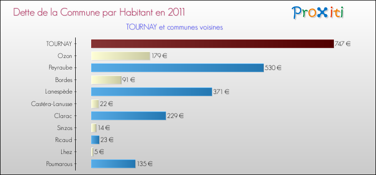 Dette par habitant de la commune en 2011 pour TOURNAY et les communes proches Comparaison de la dette par habitant de la commune en 2011 pour TOURNAY et les communes voisines