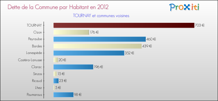 Dette par habitant de la commune en 2012 pour TOURNAY et les communes proches Comparaison de la dette par habitant de la commune en 2012 pour TOURNAY et les communes voisines