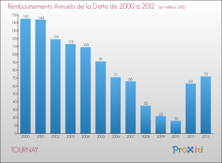 Evolution de l'annuité de la dette pour la commune de TOURNAY de 2000 à 2012 Annuités de la dette pour TOURNAY de 2000 à 2012