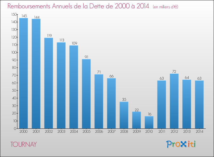 Evolution de l'annuité de la dette pour la commune de TOURNAY de 2000 à 2014 Annuités de la dette pour TOURNAY de 2000 à 2014