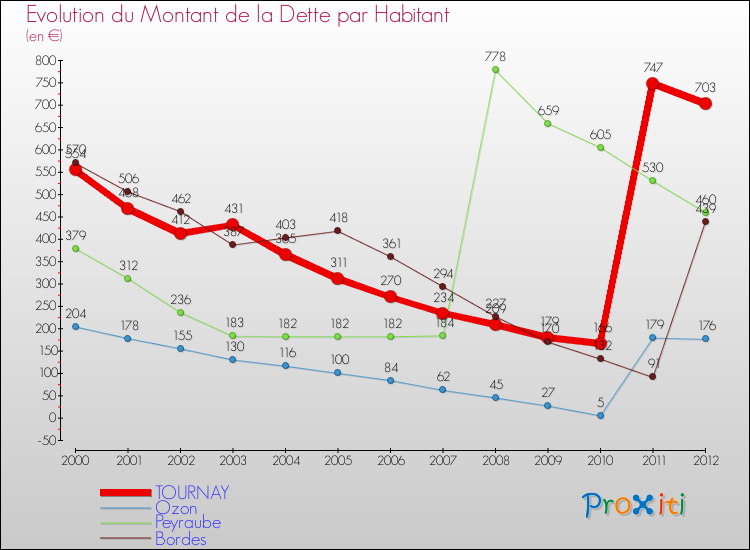 Evolution de la dette par habitant pour la commune de TOURNAY et les communes proches de 2000 à 2012 Comparaison de la dette par habitant pour TOURNAY et les communes voisines de 2000 à 2012