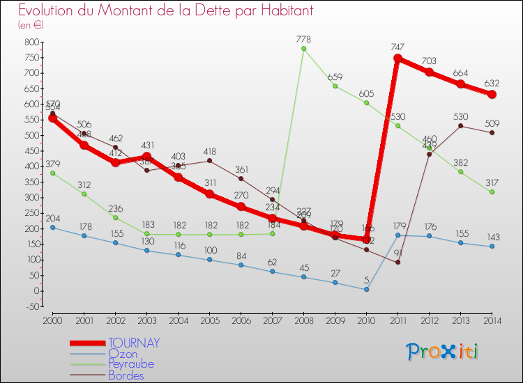 Evolution de la dette par habitant pour la commune de TOURNAY et les communes proches de 2000 à 2014 Comparaison de la dette par habitant pour TOURNAY et les communes voisines de 2000 à 2014