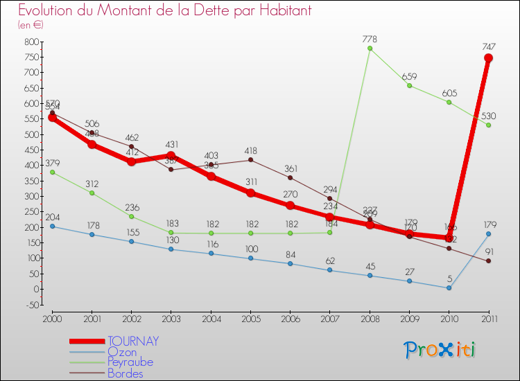 Evolution de la dette par habitant pour la commune de TOURNAY et les communes proches Comparaison de la dette par habitant pour TOURNAY et les communes voisines