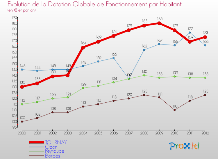 Evolution et montant de la dotation globale de fonctionnement par Habitant pour TOURNAY et les communes proches Comparaison des dotations globales de fonctionnement par habitant pour TOURNAY et les communes voisines