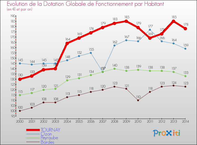Evolution et montant de la dotation globale de fonctionnement par Habitant pour TOURNAY et les communes proches de 2000 à 2014. Comparaison des dotations globales de fonctionnement par habitant pour TOURNAY et les communes voisines de 2000 à 2014.
