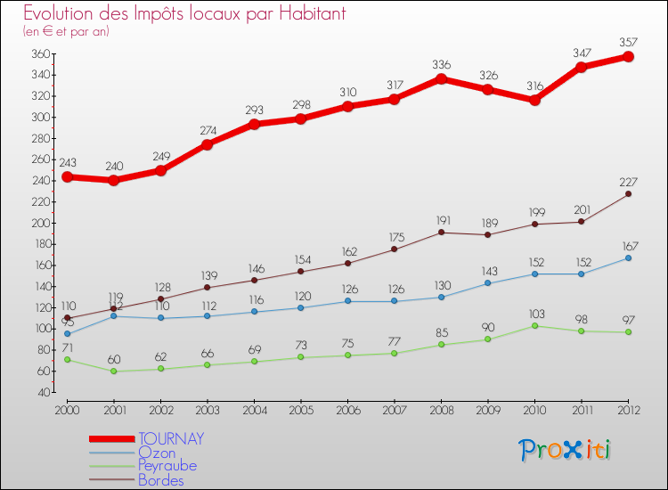 Evolution et montant des impôts locaux par Habitant pour TOURNAY et les communes proches Comparaison des impôts locaux par habitant pour TOURNAY et les communes voisines