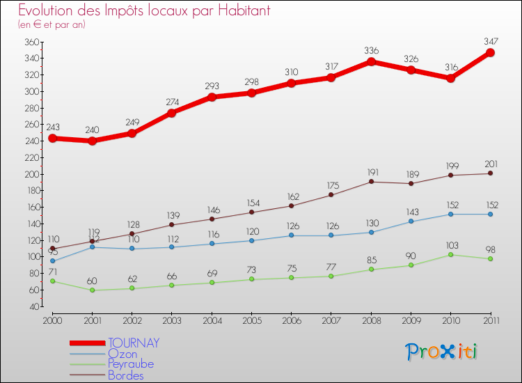 Evolution et montant des impôts locaux par Habitant pour TOURNAY et les communes proches Comparaison des impôts locaux par habitant pour TOURNAY et les communes voisines