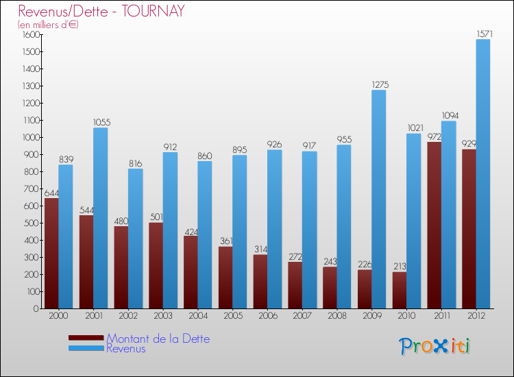 Evolution comparée de la dette et des revenus pour la commune de TOURNAY de 2000 à 2012 Comparaison de la dette et des revenus pour TOURNAY de 2000 à 2012