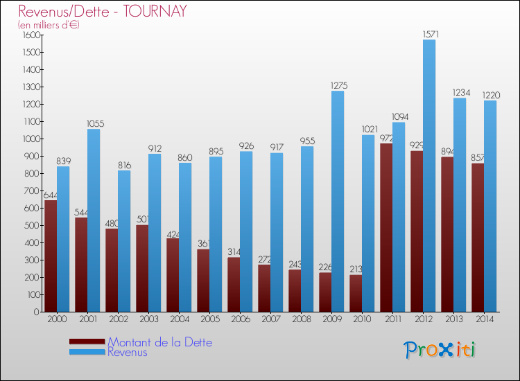Evolution comparée de la dette et des revenus pour la commune de TOURNAY de 2000 à 2014 Comparaison de la dette et des revenus pour TOURNAY de 2000 à 2014