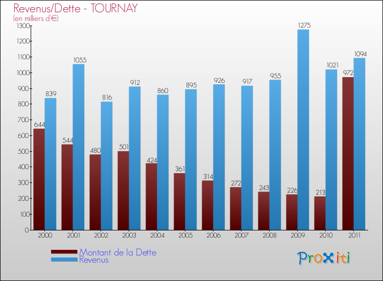 Evolution comparée de la dette et des revenus pour la commune de TOURNAY de 2000 à 2011 Comparaison de la dette et des revenus pour TOURNAY de 2000 à 2011