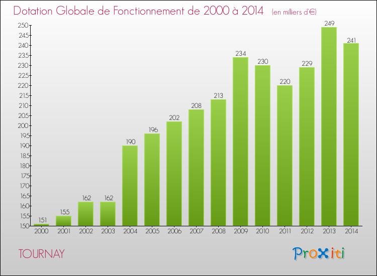 Evolution du montant de la Dotation Globale de Fonctionnement pour la commune de TOURNAY de 2000 à 2014 Evolution du montant de la Dotation Globale de Fonctionnement pour TOURNAY de 2000 à 2014