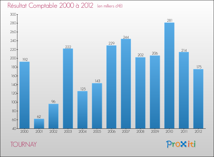 Evolution du résultat comptable pour la commune de TOURNAY de 2000 à 2012 Evolution du résultat comptable pour TOURNAY de 2000 à 2012