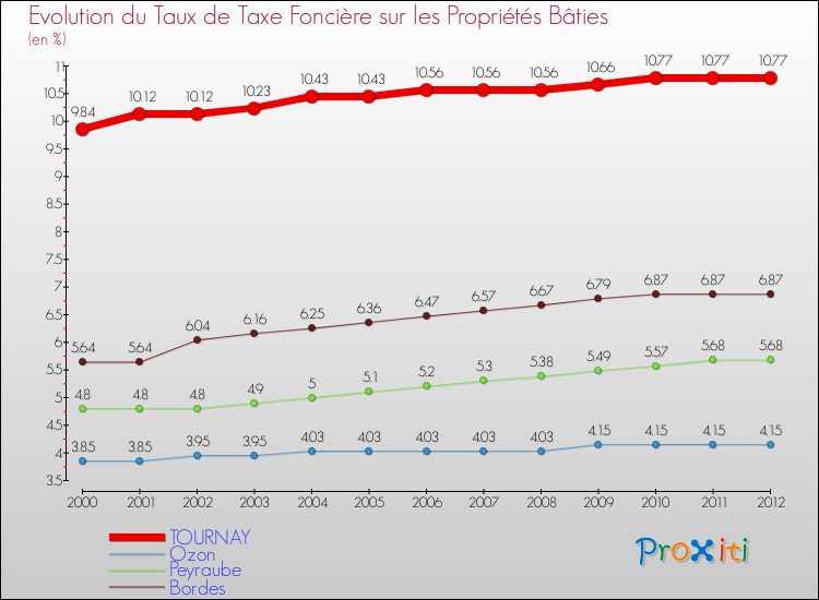 Evolution du taux de la taxe foncière sur le bati pour TOURNAY et les communes proches de 2000 à 2012 Comparaison des taux de taxe foncière sur le bati pour TOURNAY et les communes voisines de 2000 à 2012