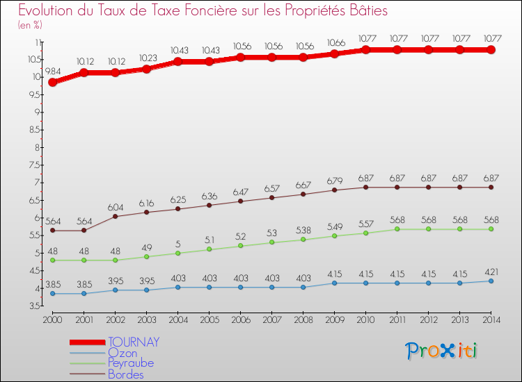 Evolution du taux de la taxe foncière sur le bati pour TOURNAY et les communes proches de 2000 à 2014 Comparaison des taux de taxe foncière sur le bati pour TOURNAY et les communes voisines de 2000 à 2014